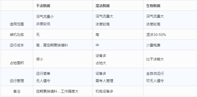 干法、濕法和生物脫硫三大工藝比較