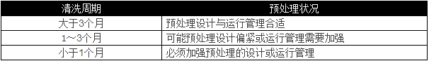 選用反滲透設(shè)備時需要考慮哪些因素？